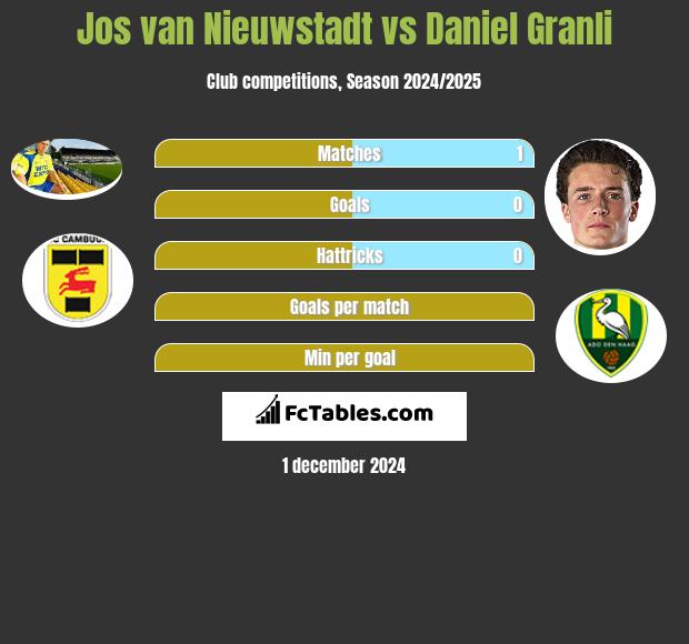 Jos van Nieuwstadt vs Daniel Granli h2h player stats