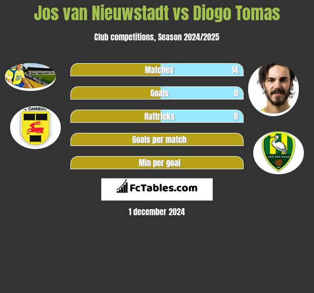 Jos van Nieuwstadt vs Diogo Tomas h2h player stats