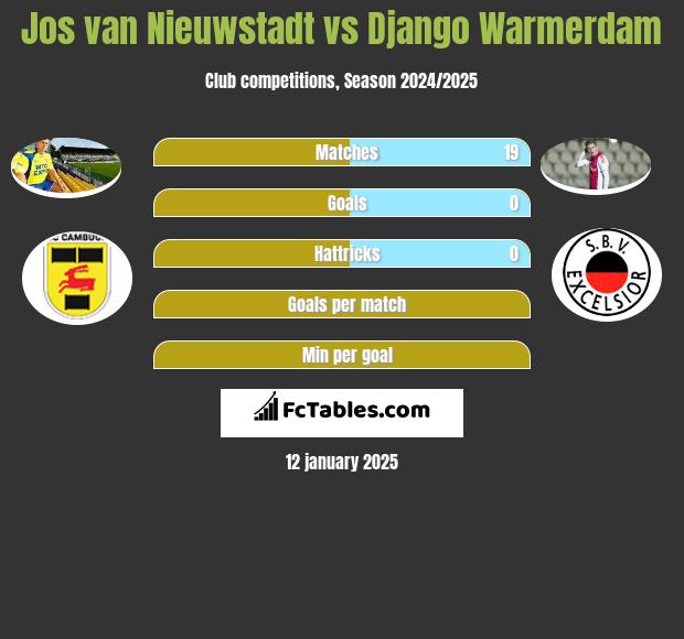 Jos van Nieuwstadt vs Django Warmerdam h2h player stats