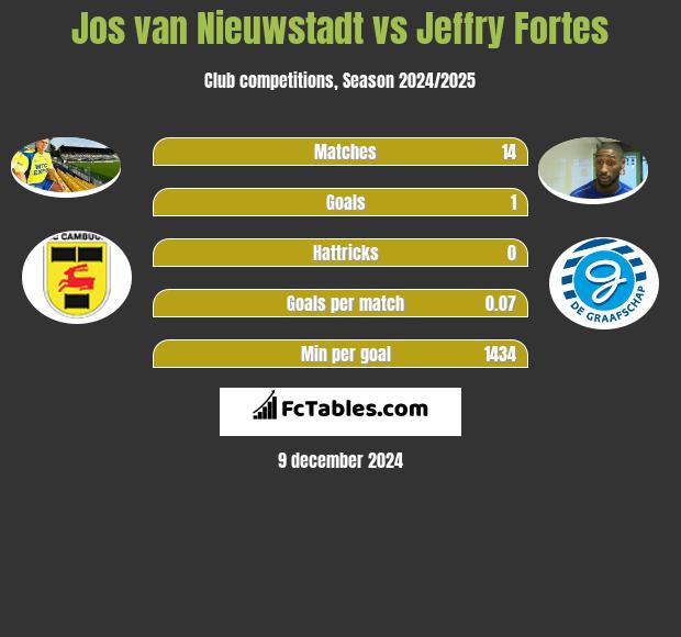 Jos van Nieuwstadt vs Jeffry Fortes h2h player stats