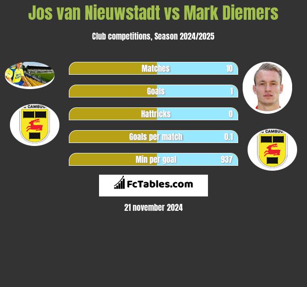 Jos van Nieuwstadt vs Mark Diemers h2h player stats