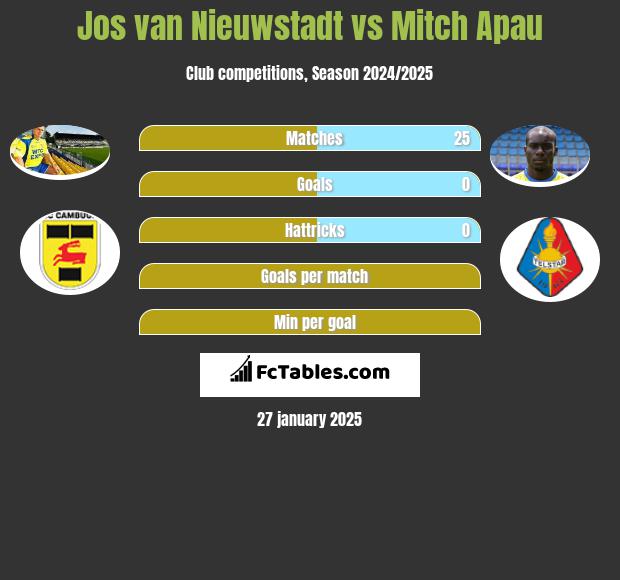 Jos van Nieuwstadt vs Mitch Apau h2h player stats