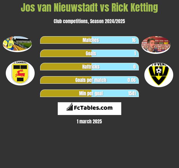 Jos van Nieuwstadt vs Rick Ketting h2h player stats