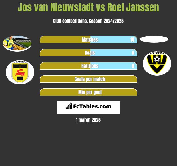 Jos van Nieuwstadt vs Roel Janssen h2h player stats