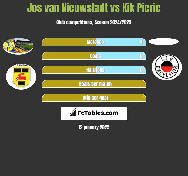 Jos van Nieuwstadt vs Kik Pierie h2h player stats