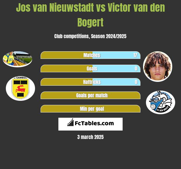 Jos van Nieuwstadt vs Victor van den Bogert h2h player stats