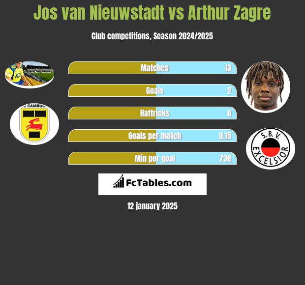 Jos van Nieuwstadt vs Arthur Zagre h2h player stats