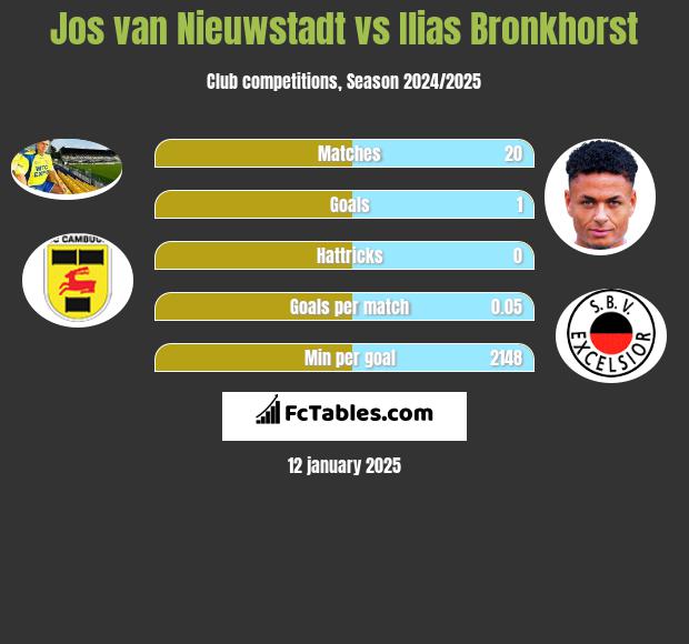 Jos van Nieuwstadt vs Ilias Bronkhorst h2h player stats