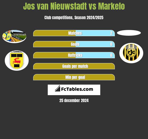 Jos van Nieuwstadt vs Markelo h2h player stats