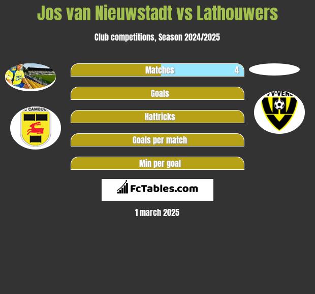 Jos van Nieuwstadt vs Lathouwers h2h player stats