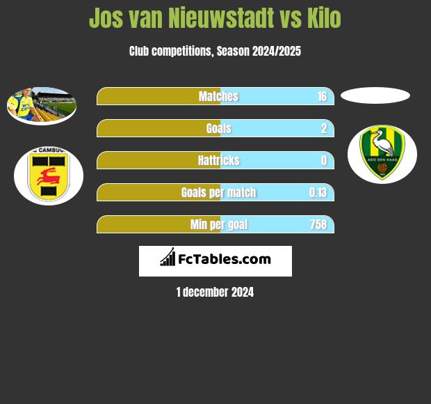 Jos van Nieuwstadt vs Kilo h2h player stats