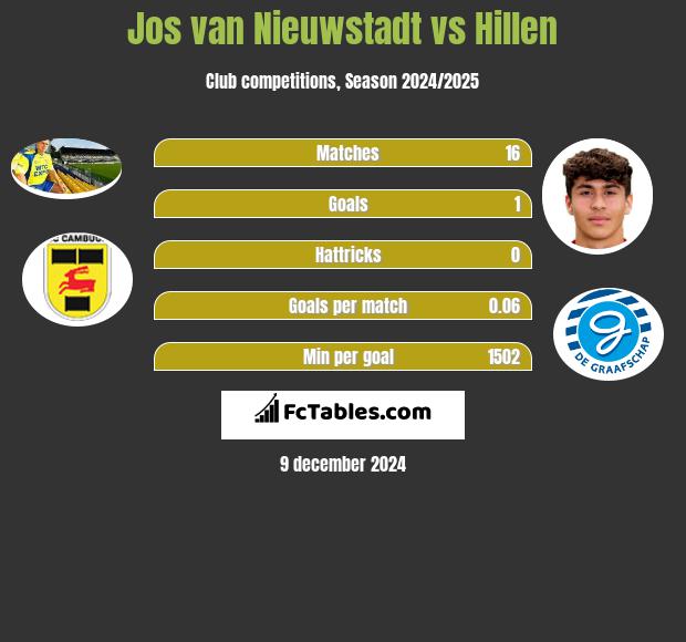 Jos van Nieuwstadt vs Hillen h2h player stats