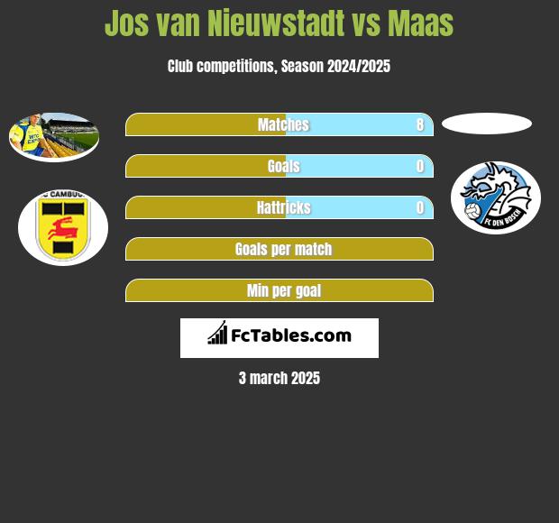 Jos van Nieuwstadt vs Maas h2h player stats