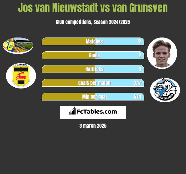 Jos van Nieuwstadt vs van Grunsven h2h player stats