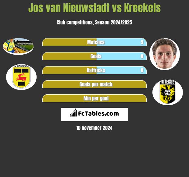 Jos van Nieuwstadt vs Kreekels h2h player stats