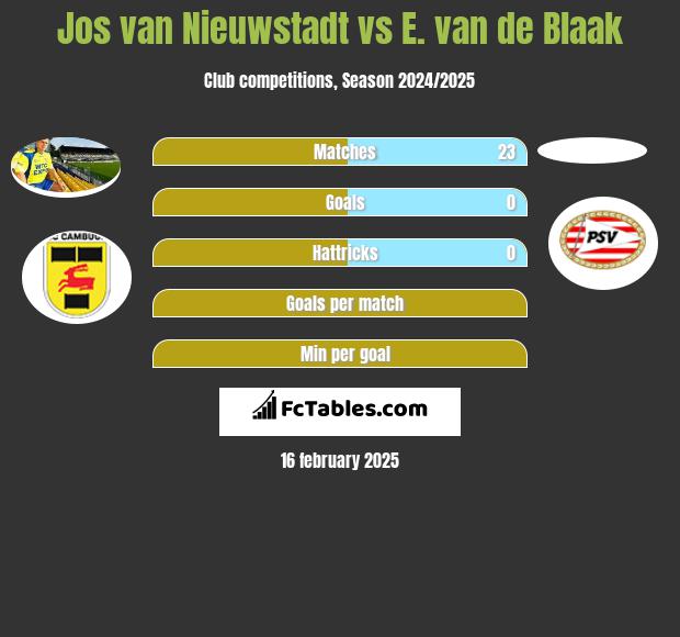 Jos van Nieuwstadt vs E. van de Blaak h2h player stats