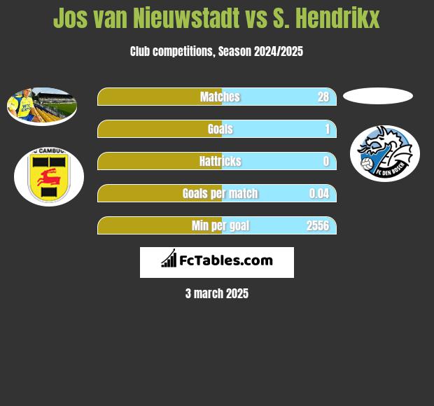 Jos van Nieuwstadt vs S. Hendrikx h2h player stats