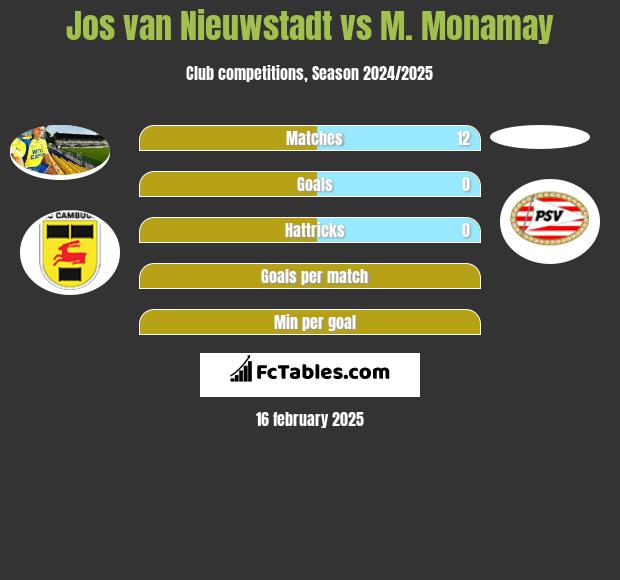 Jos van Nieuwstadt vs M. Monamay h2h player stats