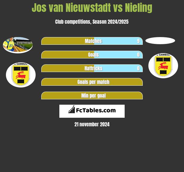 Jos van Nieuwstadt vs Nieling h2h player stats