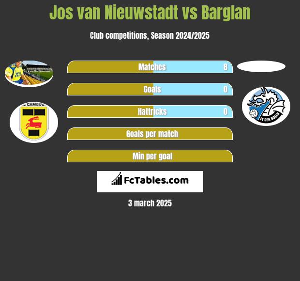 Jos van Nieuwstadt vs Barglan h2h player stats