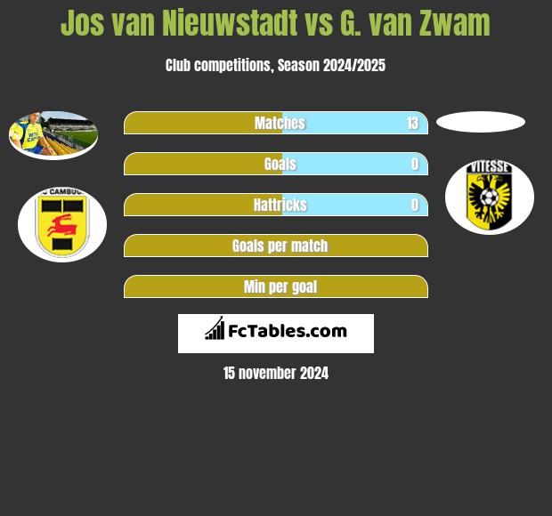 Jos van Nieuwstadt vs G. van Zwam h2h player stats