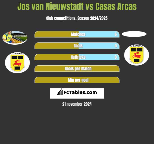 Jos van Nieuwstadt vs Casas Arcas h2h player stats