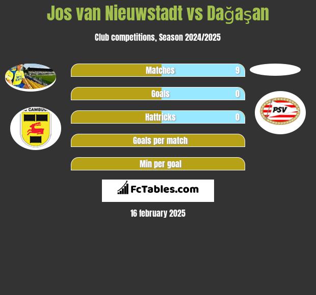 Jos van Nieuwstadt vs Dağaşan h2h player stats