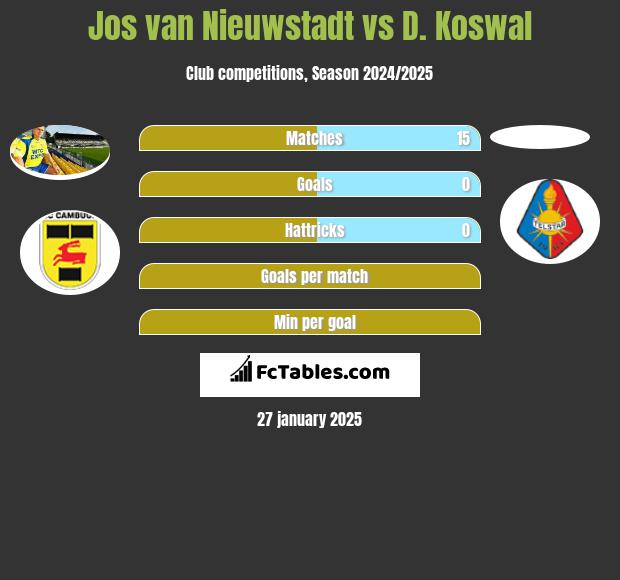 Jos van Nieuwstadt vs D. Koswal h2h player stats