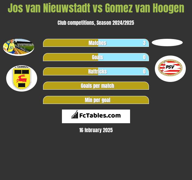 Jos van Nieuwstadt vs Gomez van Hoogen h2h player stats