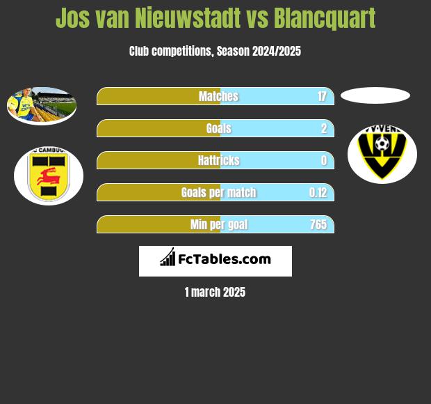 Jos van Nieuwstadt vs Blancquart h2h player stats