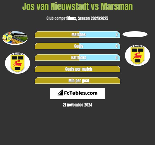 Jos van Nieuwstadt vs Marsman h2h player stats