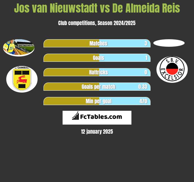 Jos van Nieuwstadt vs De Almeida Reis h2h player stats