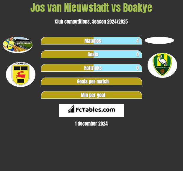 Jos van Nieuwstadt vs Boakye h2h player stats