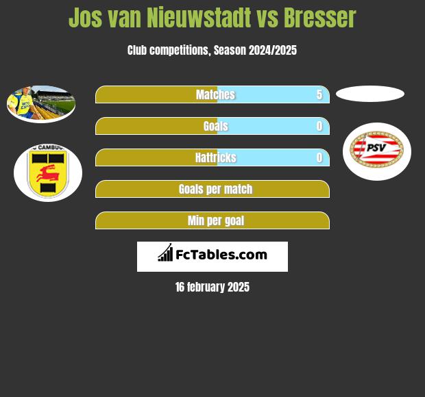 Jos van Nieuwstadt vs Bresser h2h player stats