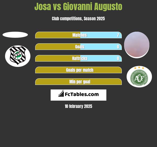 Josa vs Giovanni Augusto h2h player stats