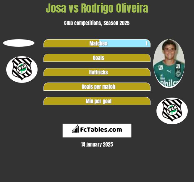 Josa vs Rodrigo Oliveira h2h player stats