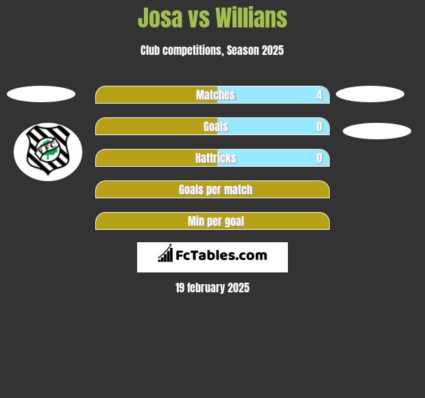 Josa vs Willians h2h player stats