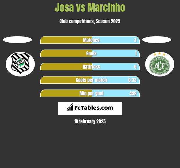 Josa vs Marcinho h2h player stats