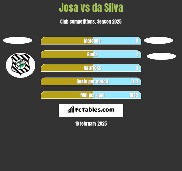 Josa vs da Silva h2h player stats