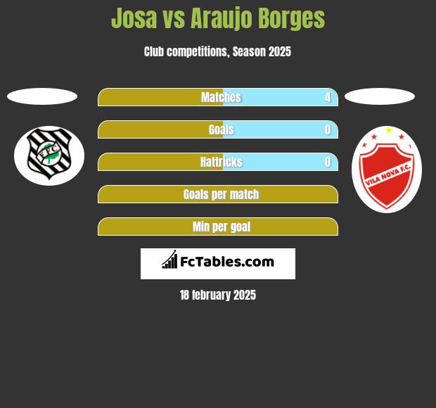 Josa vs Araujo Borges h2h player stats