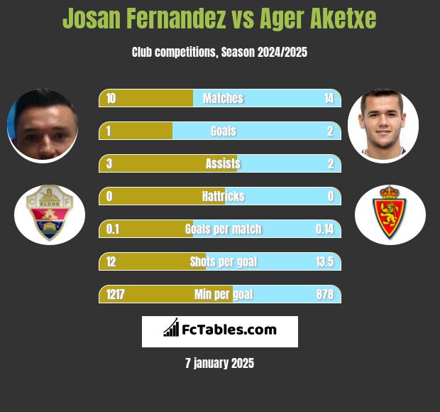 Josan Fernandez vs Ager Aketxe h2h player stats