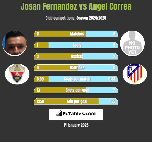 Josan Fernandez vs Angel Correa h2h player stats