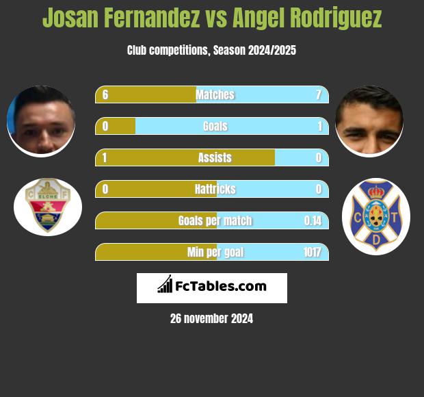 Josan Fernandez vs Angel Rodriguez h2h player stats