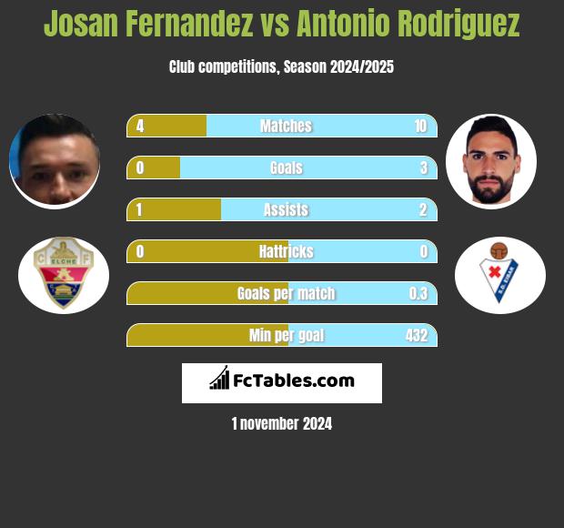 Josan Fernandez vs Antonio Rodriguez h2h player stats