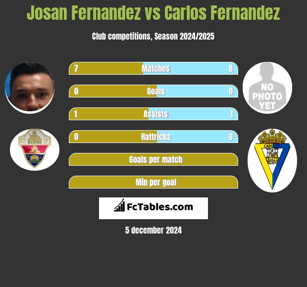 Josan Fernandez vs Carlos Fernandez h2h player stats