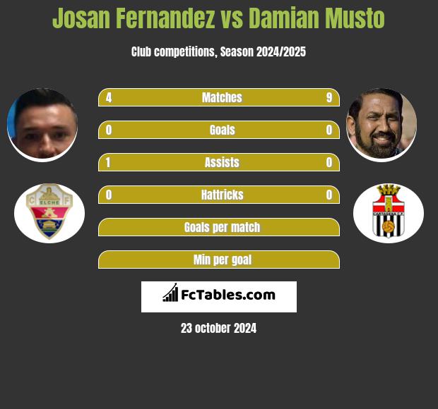 Josan Fernandez vs Damian Musto h2h player stats