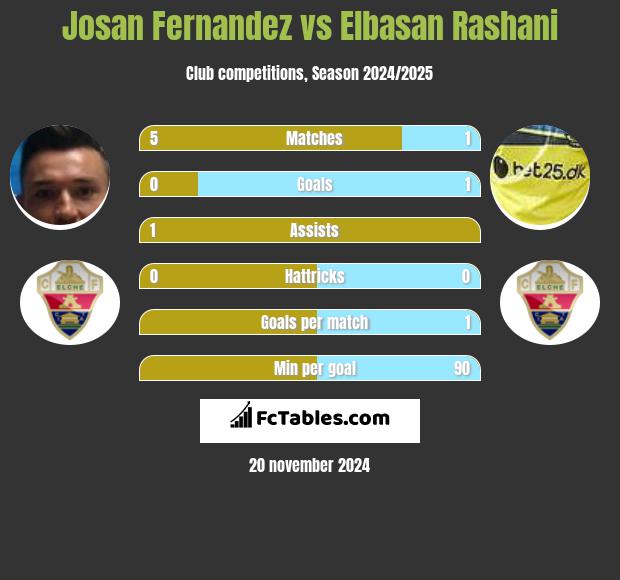 Josan Fernandez vs Elbasan Rashani h2h player stats