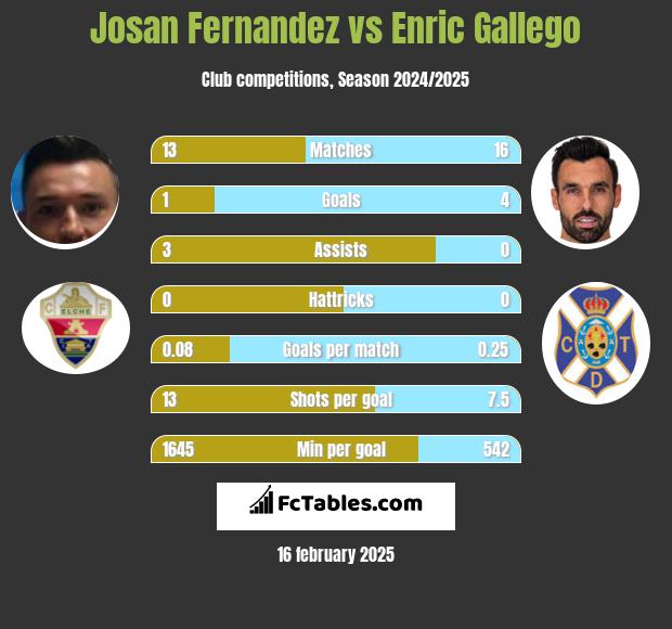 Josan Fernandez vs Enric Gallego h2h player stats