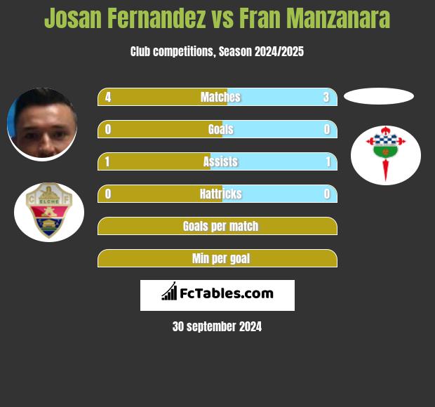 Josan Fernandez vs Fran Manzanara h2h player stats