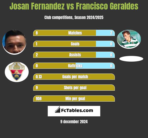 Josan Fernandez vs Francisco Geraldes h2h player stats